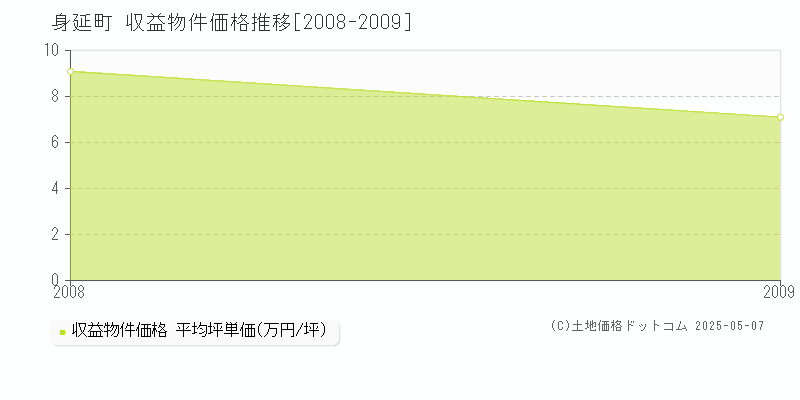 身延町(山梨県)の収益物件価格推移グラフ(坪単価)[2008-2009年]