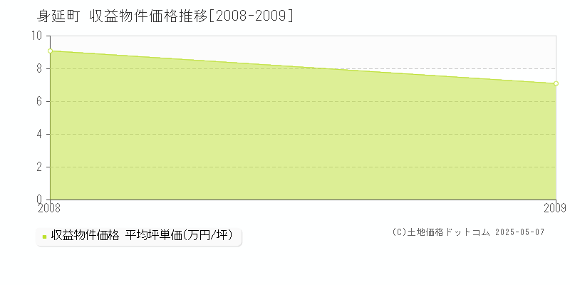 南巨摩郡身延町のアパート取引価格推移グラフ 