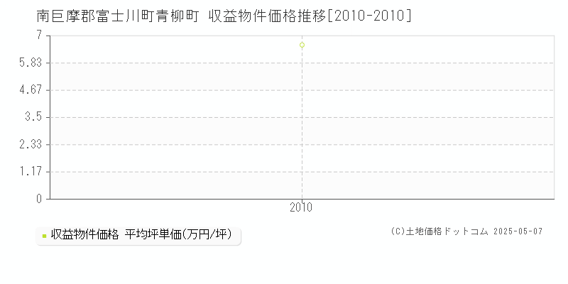 青柳町(南巨摩郡富士川町)の収益物件価格推移グラフ(坪単価)[2010-2010年]