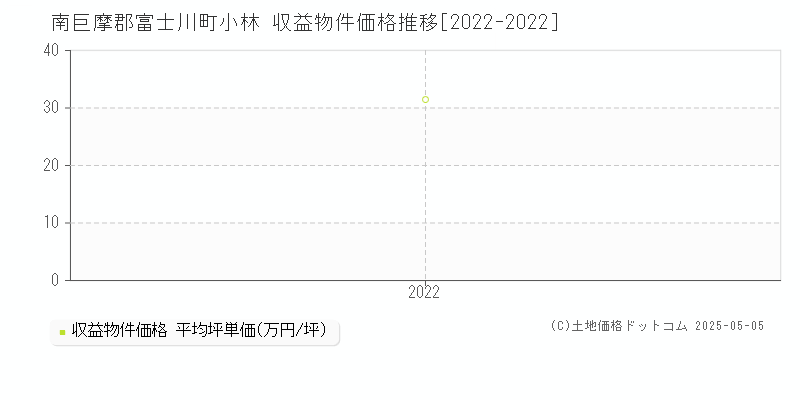 小林(南巨摩郡富士川町)の収益物件価格推移グラフ(坪単価)[2022-2022年]
