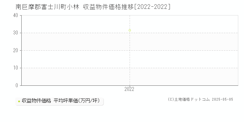 南巨摩郡富士川町小林のアパート価格推移グラフ 