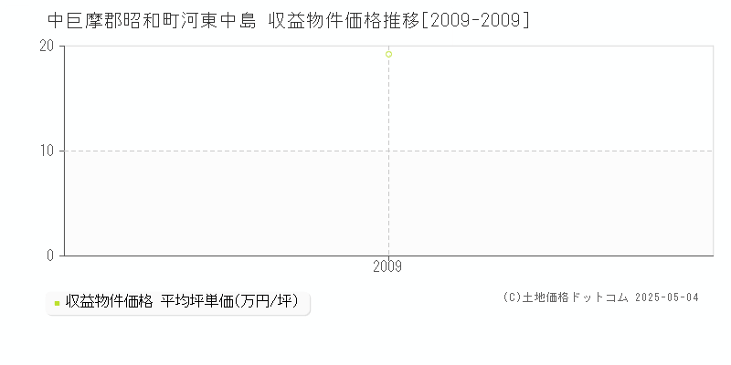 河東中島(中巨摩郡昭和町)の収益物件価格推移グラフ(坪単価)[2009-2009年]