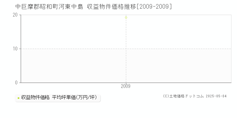 中巨摩郡昭和町河東中島のアパート価格推移グラフ 