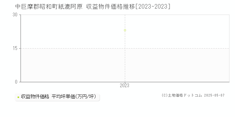 紙漉阿原(中巨摩郡昭和町)の収益物件価格推移グラフ(坪単価)[2023-2023年]