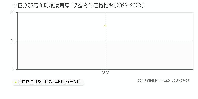 中巨摩郡昭和町紙漉阿原のアパート価格推移グラフ 