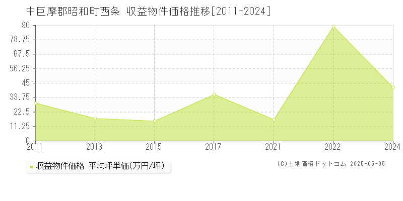 西条(中巨摩郡昭和町)の収益物件価格推移グラフ(坪単価)[2011-2024年]