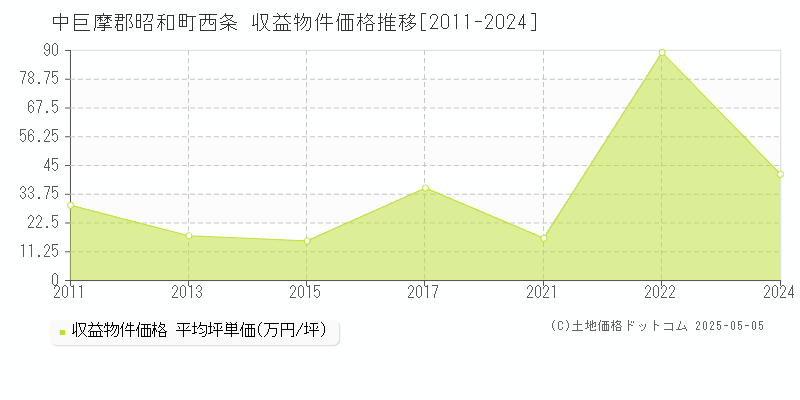 中巨摩郡昭和町西条のアパート価格推移グラフ 