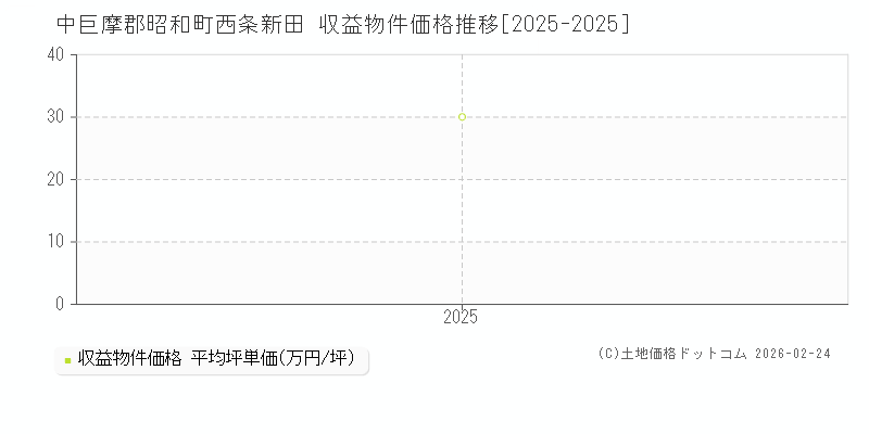 西条新田(中巨摩郡昭和町)の収益物件価格推移グラフ(坪単価)[2025-2025年]