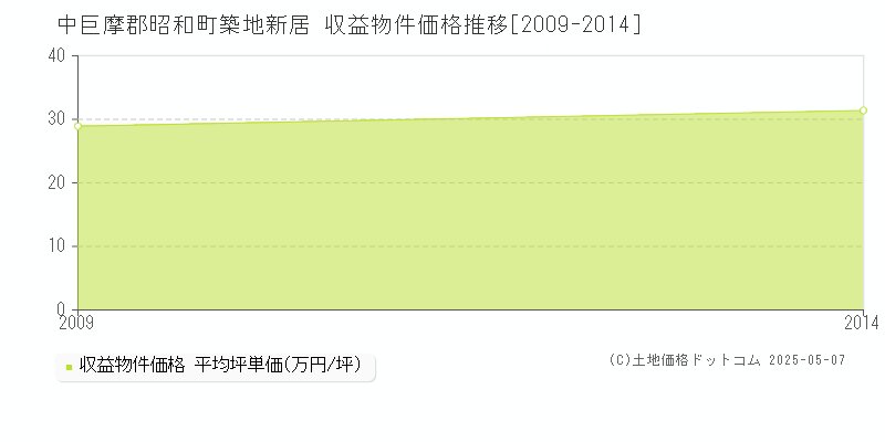 築地新居(中巨摩郡昭和町)の収益物件価格推移グラフ(坪単価)[2009-2014年]