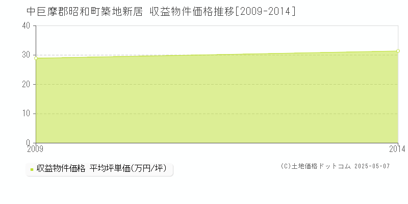 中巨摩郡昭和町築地新居のアパート価格推移グラフ 