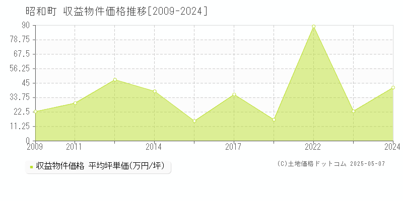 昭和町(山梨県)の収益物件価格推移グラフ(坪単価)[2009-2024年]