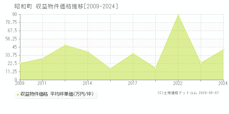 中巨摩郡昭和町全域のアパート価格推移グラフ 