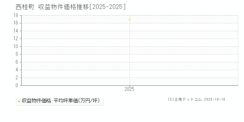 山梨県西桂町の収益物件価格推移グラフ(坪単価)[2025-2025年]