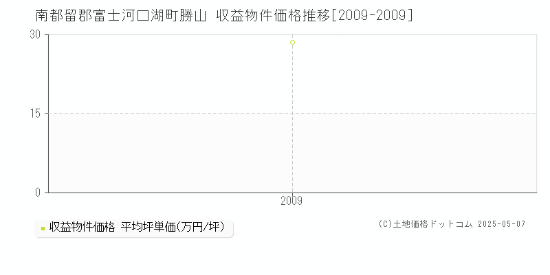 南都留郡富士河口湖町勝山のアパート価格推移グラフ 