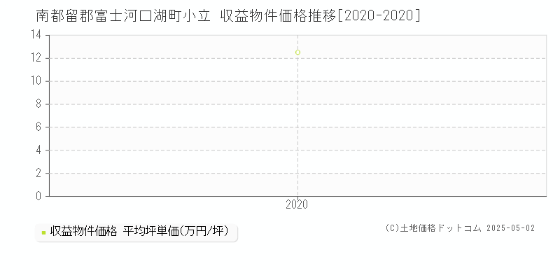 小立(南都留郡富士河口湖町)の収益物件価格推移グラフ(坪単価)[2020-2020年]