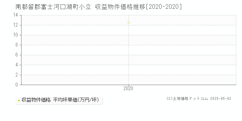 南都留郡富士河口湖町小立のアパート価格推移グラフ 