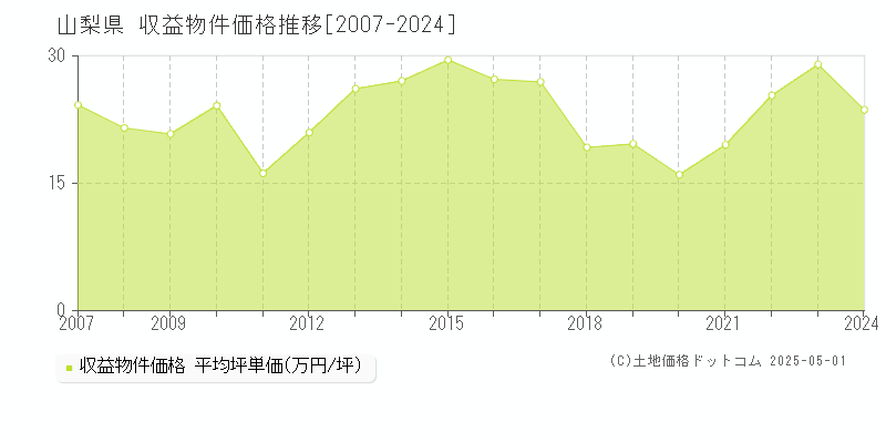 山梨県の収益物件価格推移グラフ(坪単価)[2007-2024年]