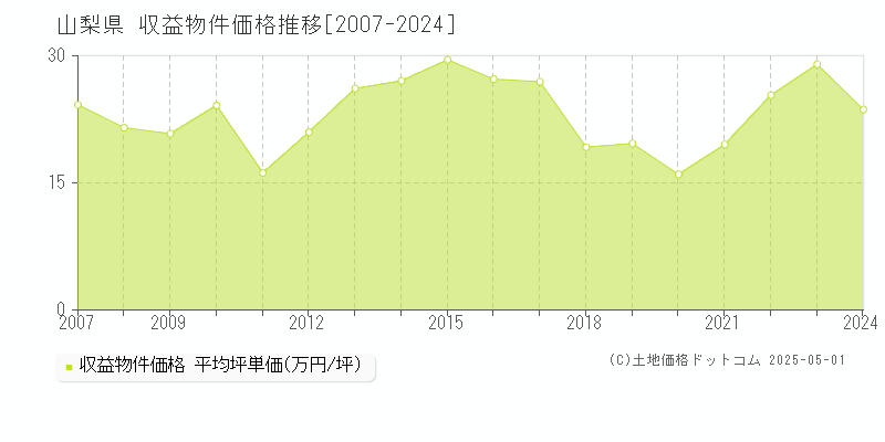 山梨県のアパート価格推移グラフ 