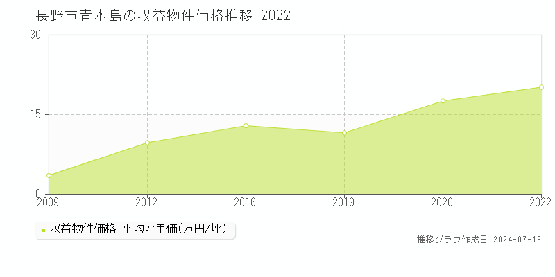 長野市青木島のアパート価格推移グラフ 
