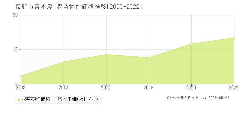 青木島(長野市)の収益物件価格推移グラフ(坪単価)[2009-2022年]