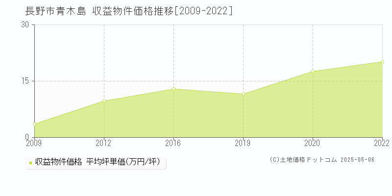 長野市青木島のアパート価格推移グラフ 