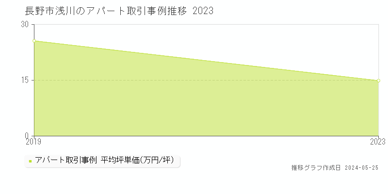 長野市浅川のアパート価格推移グラフ 