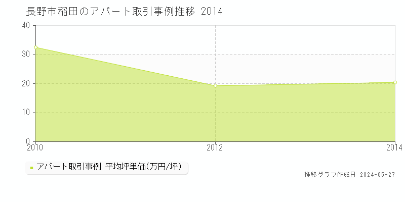 長野市稲田のアパート価格推移グラフ 