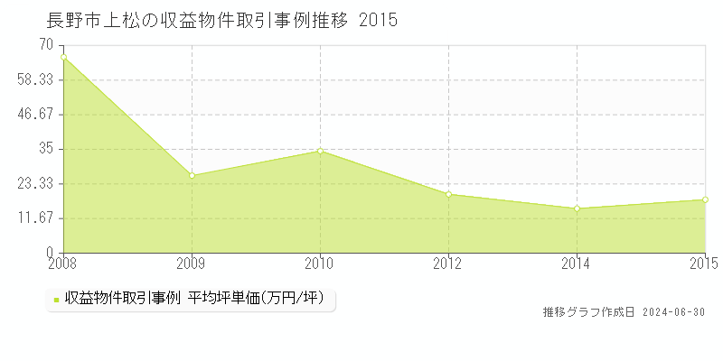長野市上松の収益物件取引事例推移グラフ 