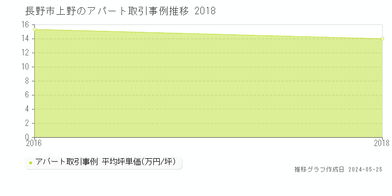 長野市上野のアパート価格推移グラフ 