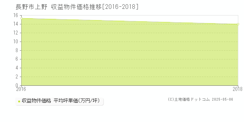 上野(長野市)の収益物件価格推移グラフ(坪単価)[2016-2018年]