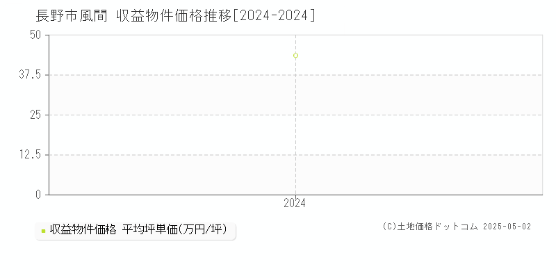 風間(長野市)の収益物件価格推移グラフ(坪単価)[2024-2024年]