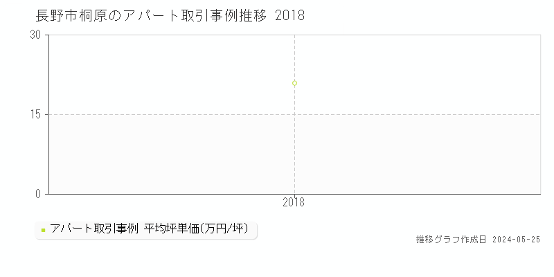 長野市桐原のアパート価格推移グラフ 