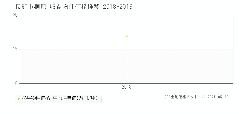 桐原(長野市)の収益物件価格推移グラフ(坪単価)[2018-2018年]