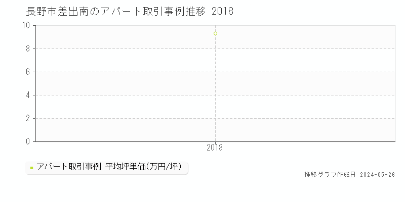 長野市差出南のアパート価格推移グラフ 