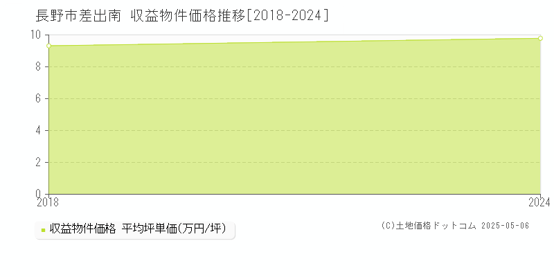 差出南(長野市)の収益物件価格推移グラフ(坪単価)[2018-2024年]