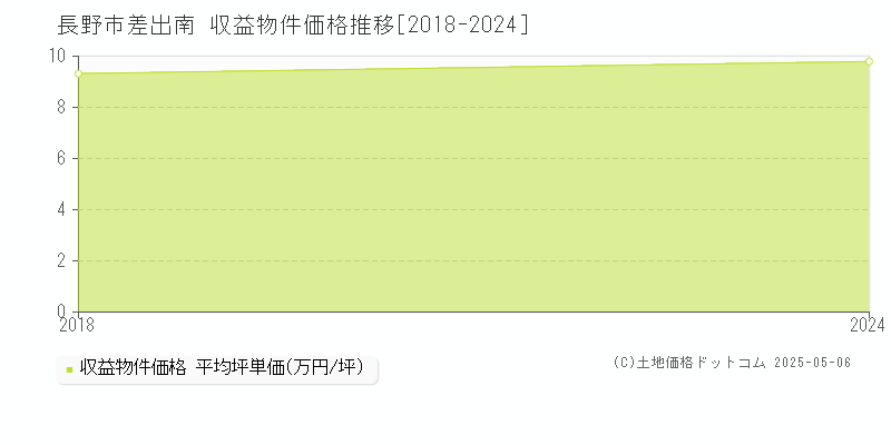 長野市差出南のアパート価格推移グラフ 