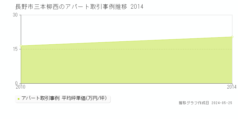長野市三本柳西のアパート価格推移グラフ 