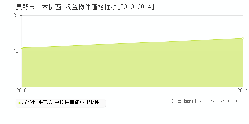 三本柳西(長野市)の収益物件価格推移グラフ(坪単価)[2010-2014年]