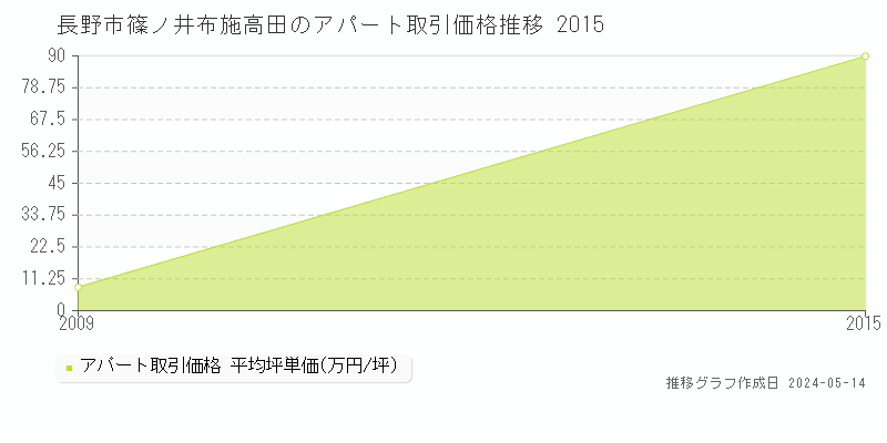 長野市篠ノ井布施高田のアパート価格推移グラフ 