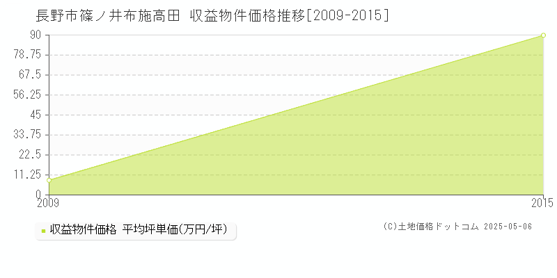 篠ノ井布施高田(長野市)の収益物件価格推移グラフ(坪単価)[2009-2015年]