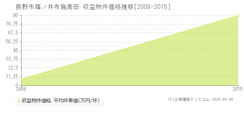 長野市篠ノ井布施高田のアパート価格推移グラフ 