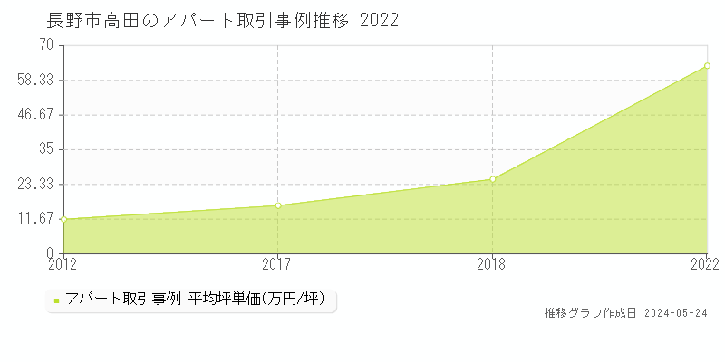 長野市高田のアパート価格推移グラフ 
