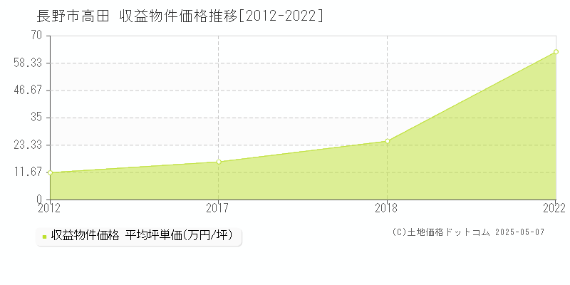 高田(長野市)の収益物件価格推移グラフ(坪単価)[2012-2022年]