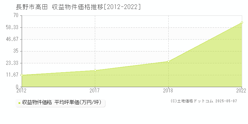 長野市高田のアパート価格推移グラフ 