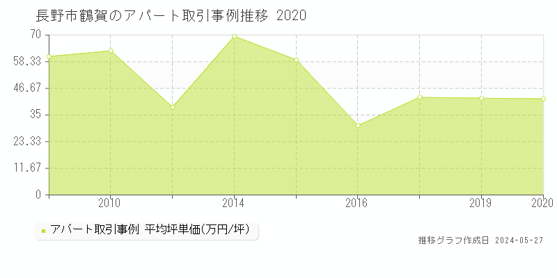 長野市鶴賀のアパート価格推移グラフ 