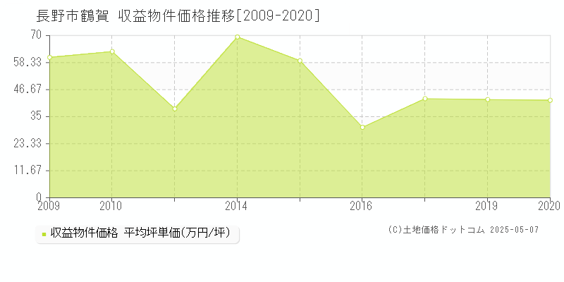 鶴賀(長野市)の収益物件価格推移グラフ(坪単価)[2009-2020年]