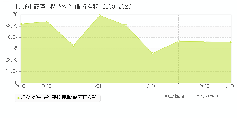 長野市鶴賀のアパート価格推移グラフ 