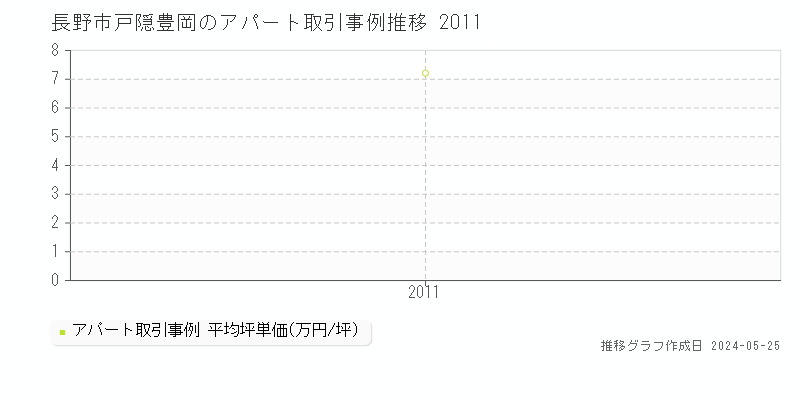 長野市戸隠豊岡のアパート価格推移グラフ 