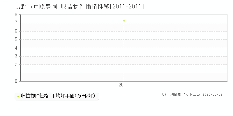 戸隠豊岡(長野市)の収益物件価格推移グラフ(坪単価)[2011-2011年]