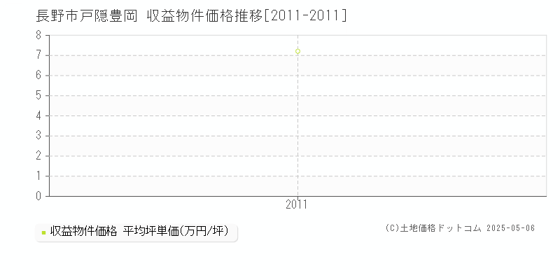 長野市戸隠豊岡のアパート価格推移グラフ 